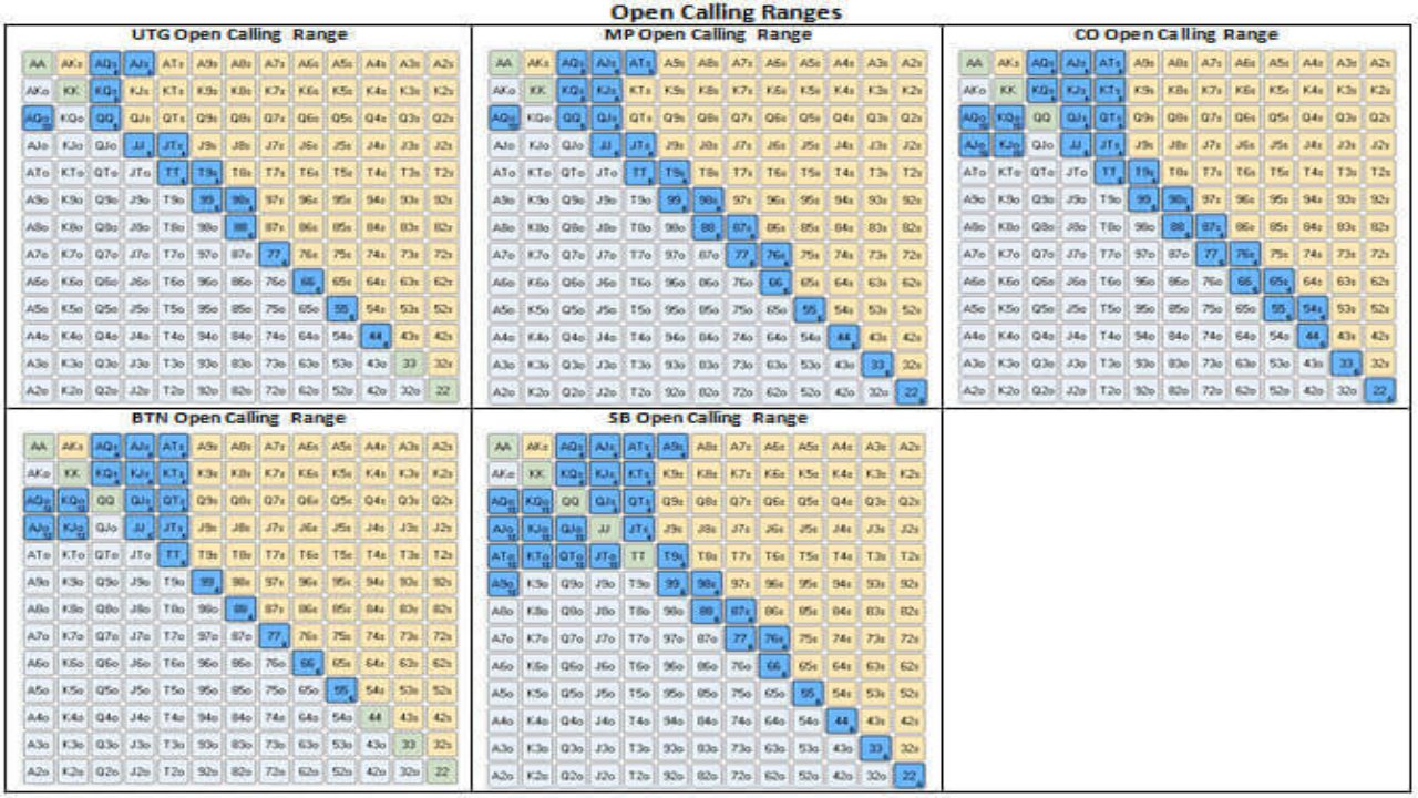 6max Cashgame: SB Pre-flop Ranges